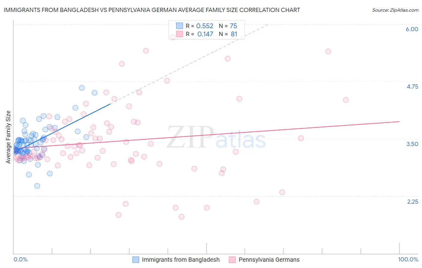 Immigrants from Bangladesh vs Pennsylvania German Average Family Size