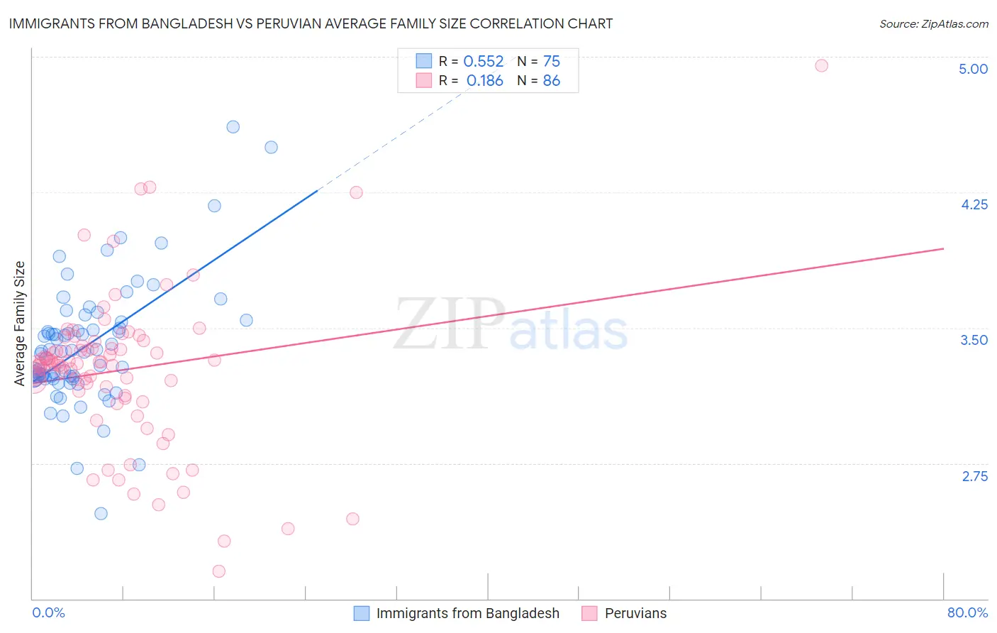 Immigrants from Bangladesh vs Peruvian Average Family Size