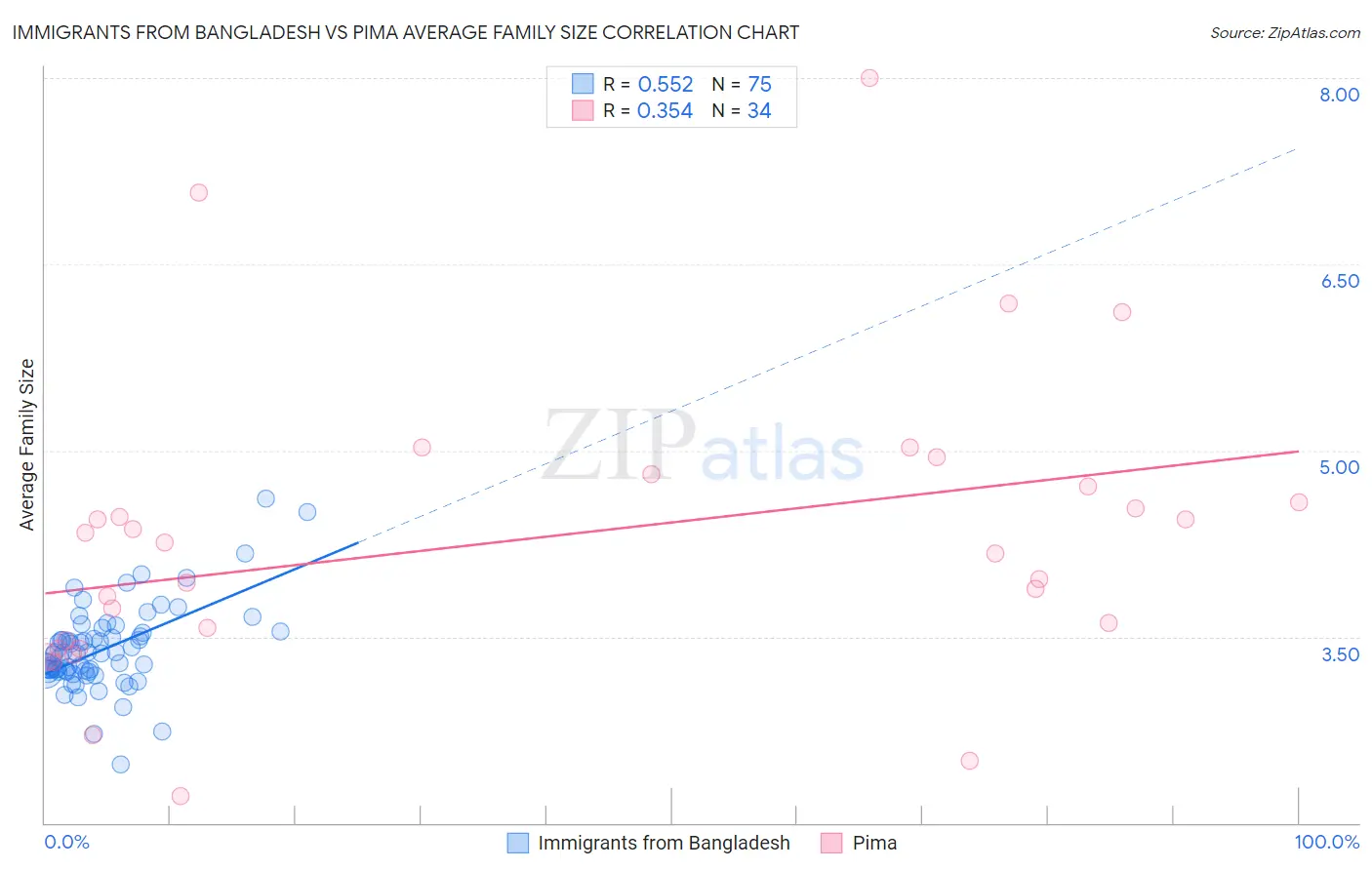 Immigrants from Bangladesh vs Pima Average Family Size