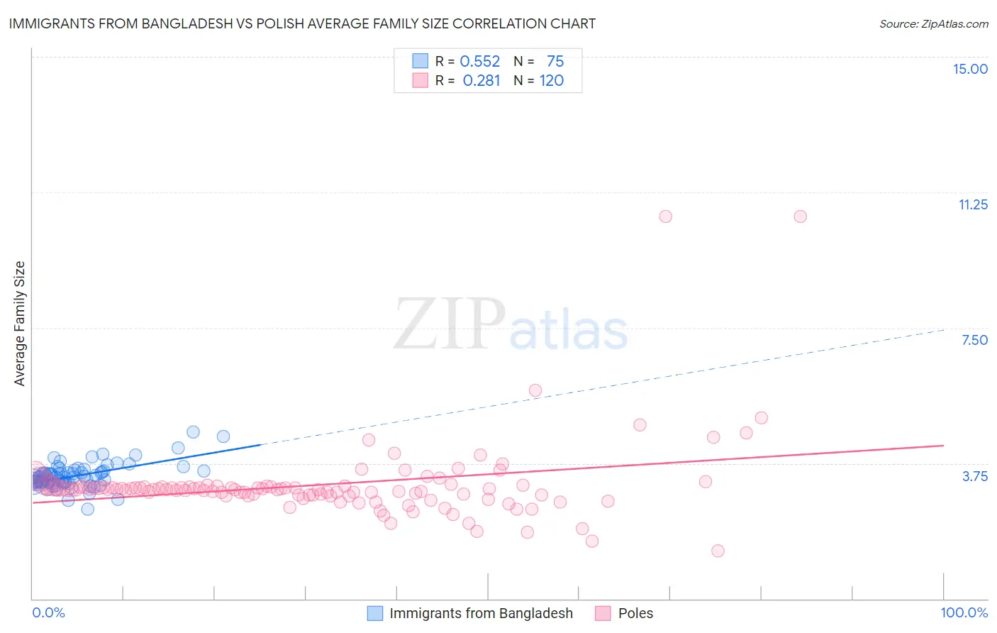 Immigrants from Bangladesh vs Polish Average Family Size