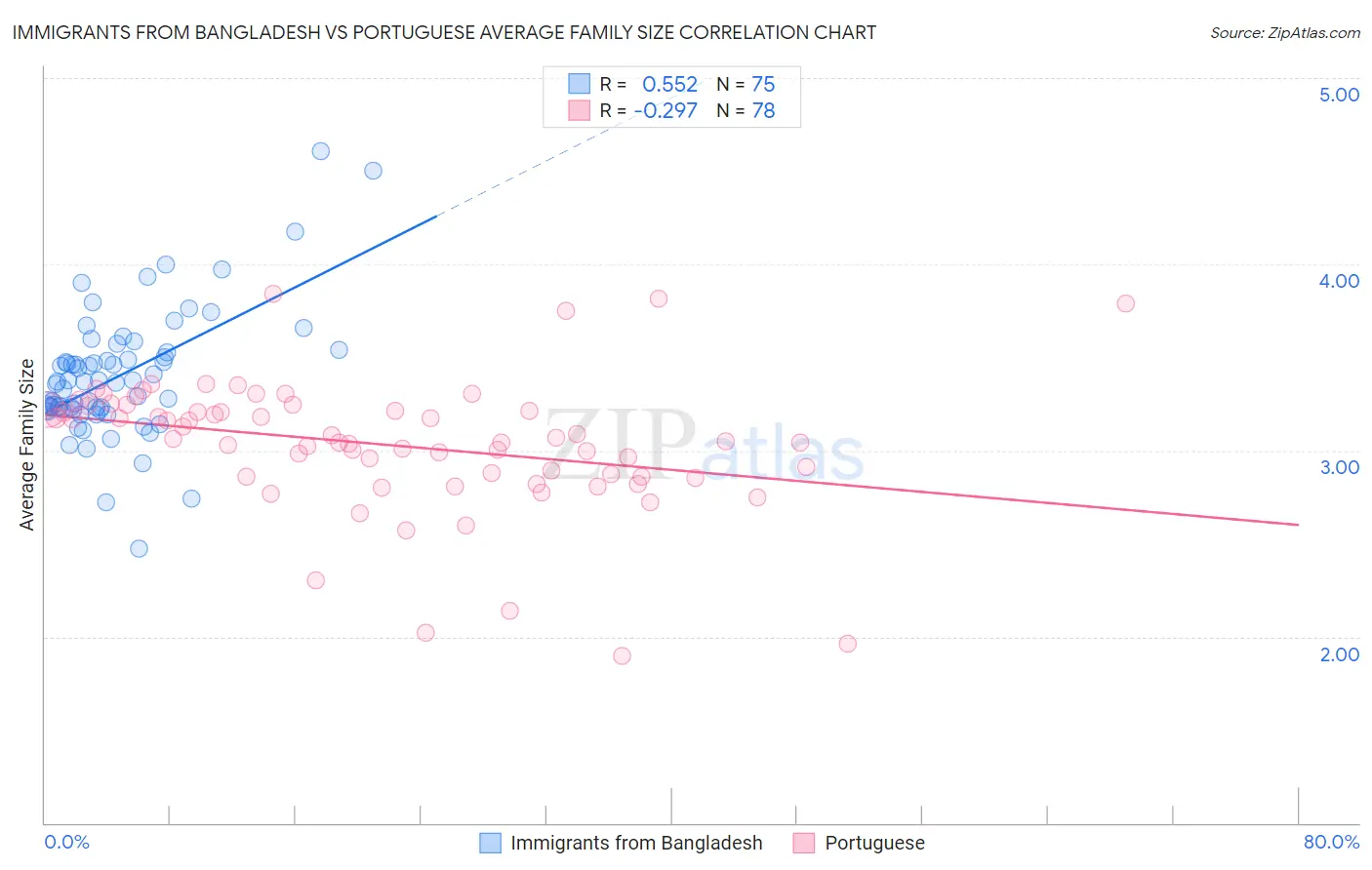 Immigrants from Bangladesh vs Portuguese Average Family Size