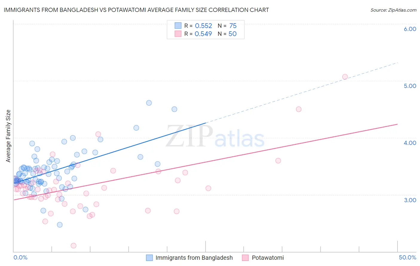 Immigrants from Bangladesh vs Potawatomi Average Family Size