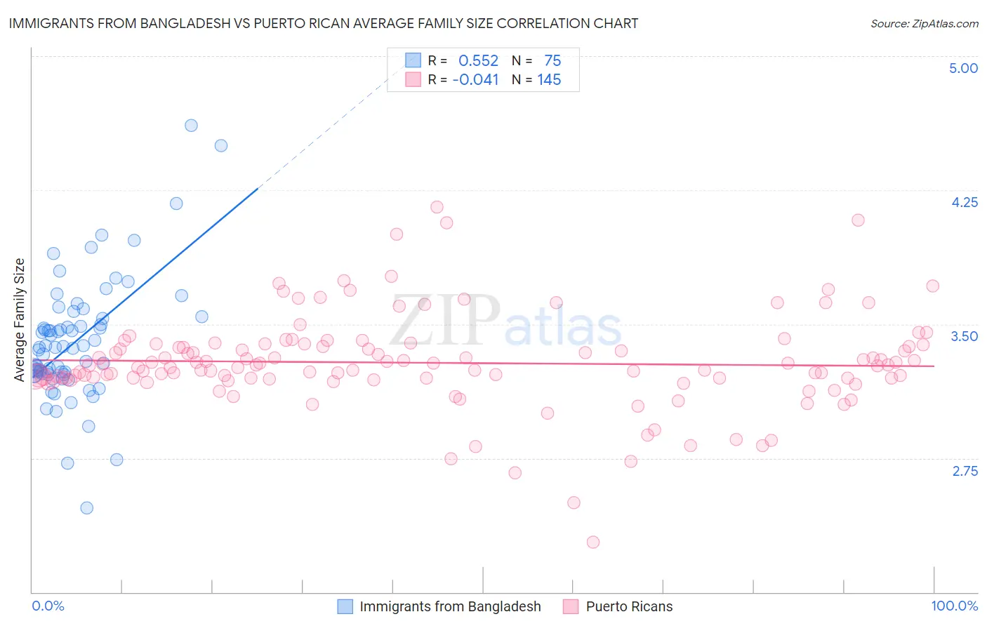 Immigrants from Bangladesh vs Puerto Rican Average Family Size