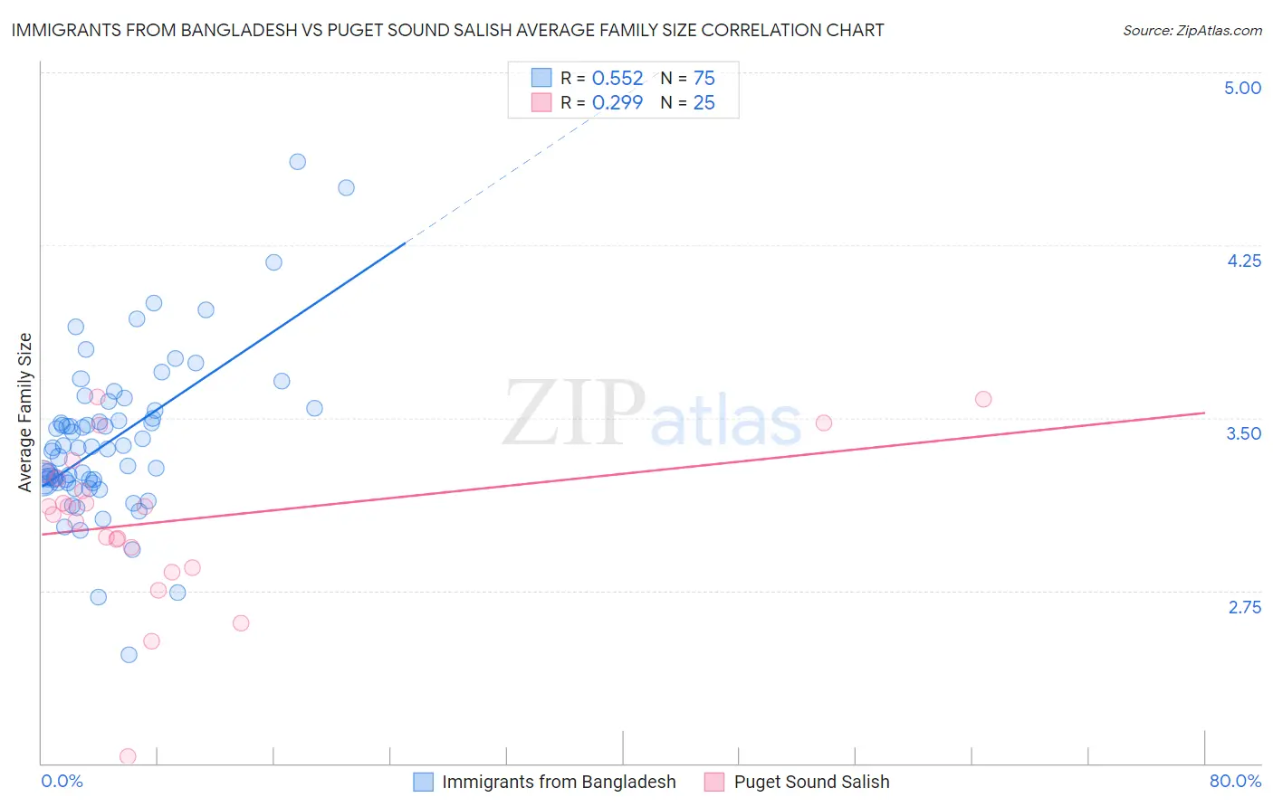 Immigrants from Bangladesh vs Puget Sound Salish Average Family Size