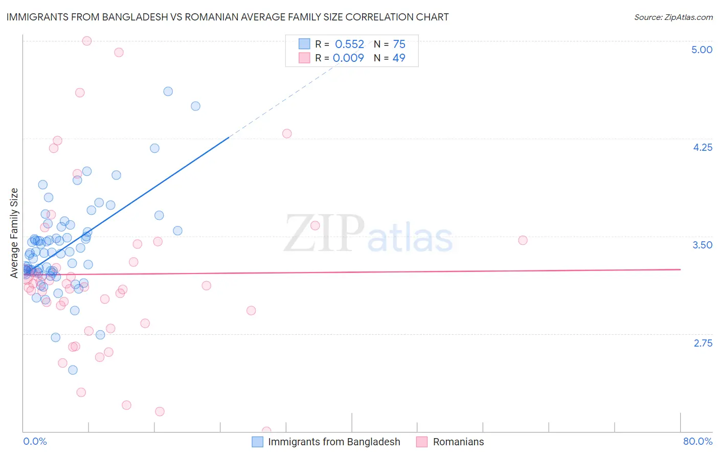 Immigrants from Bangladesh vs Romanian Average Family Size