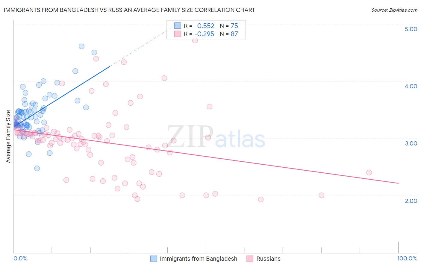 Immigrants from Bangladesh vs Russian Average Family Size
