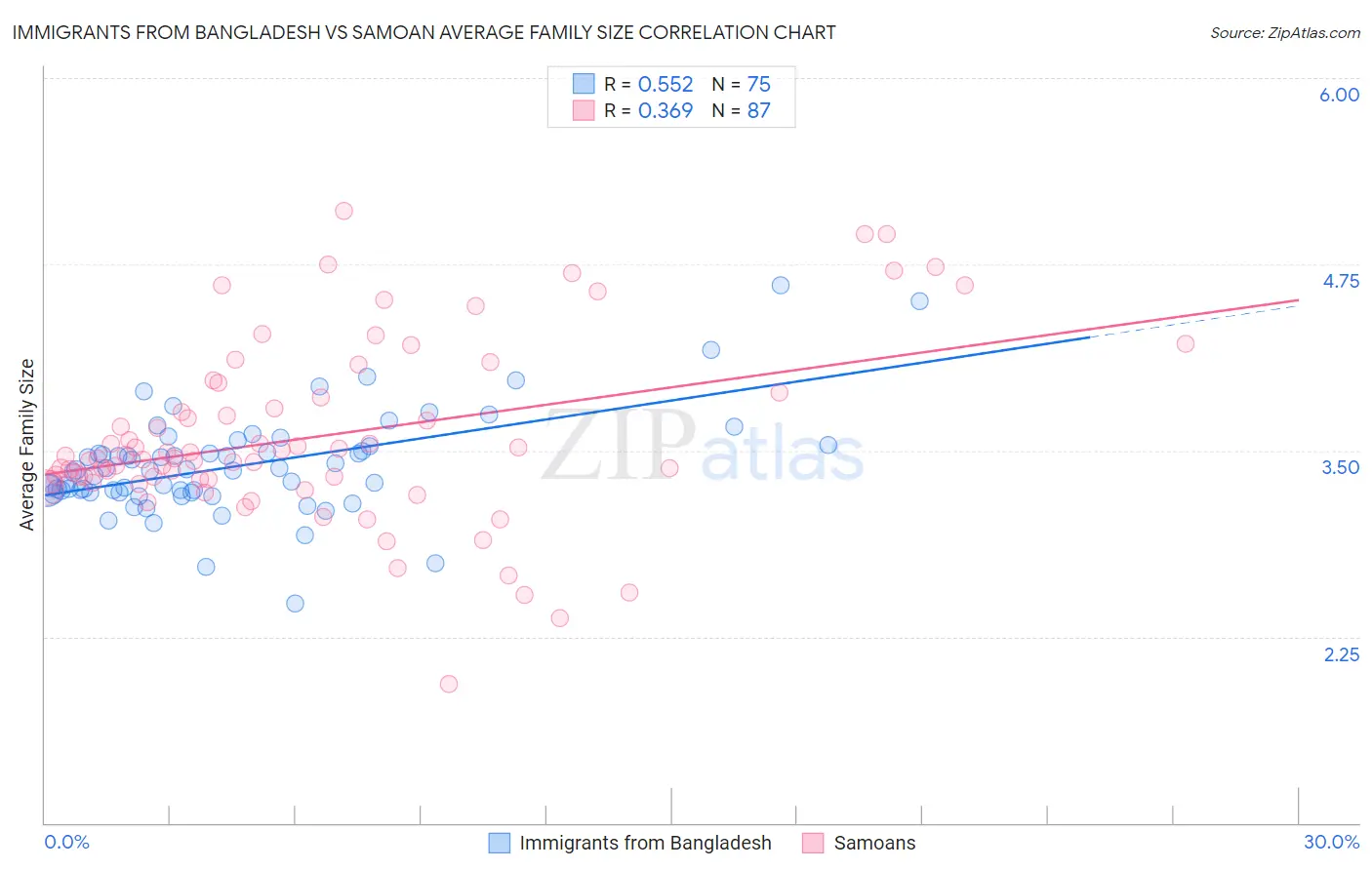 Immigrants from Bangladesh vs Samoan Average Family Size