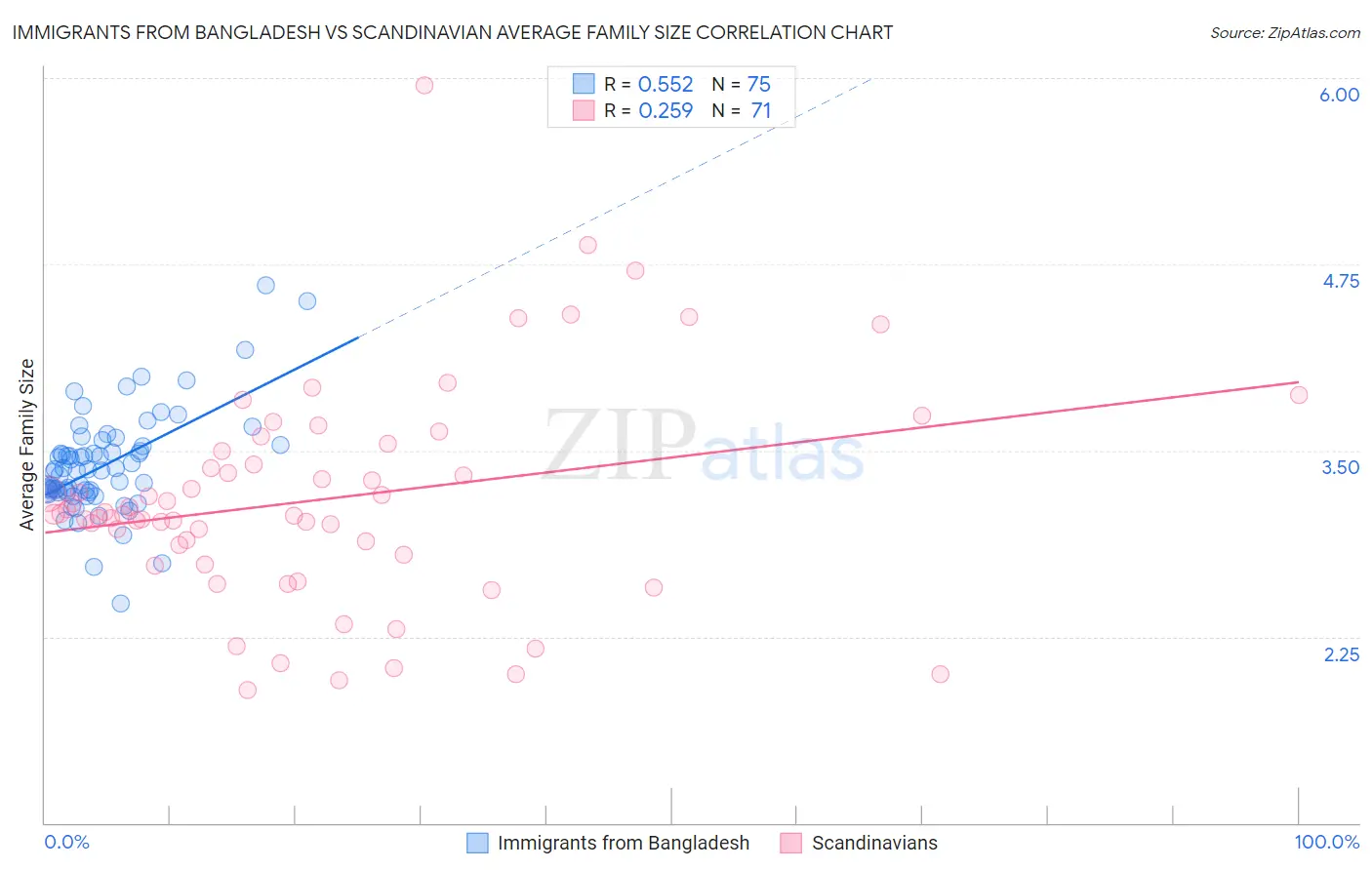 Immigrants from Bangladesh vs Scandinavian Average Family Size