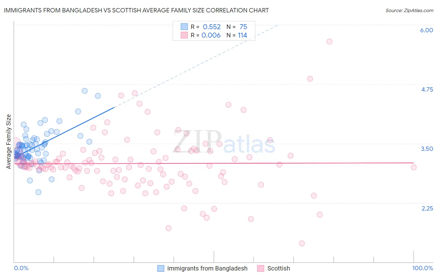 Immigrants from Bangladesh vs Scottish Average Family Size