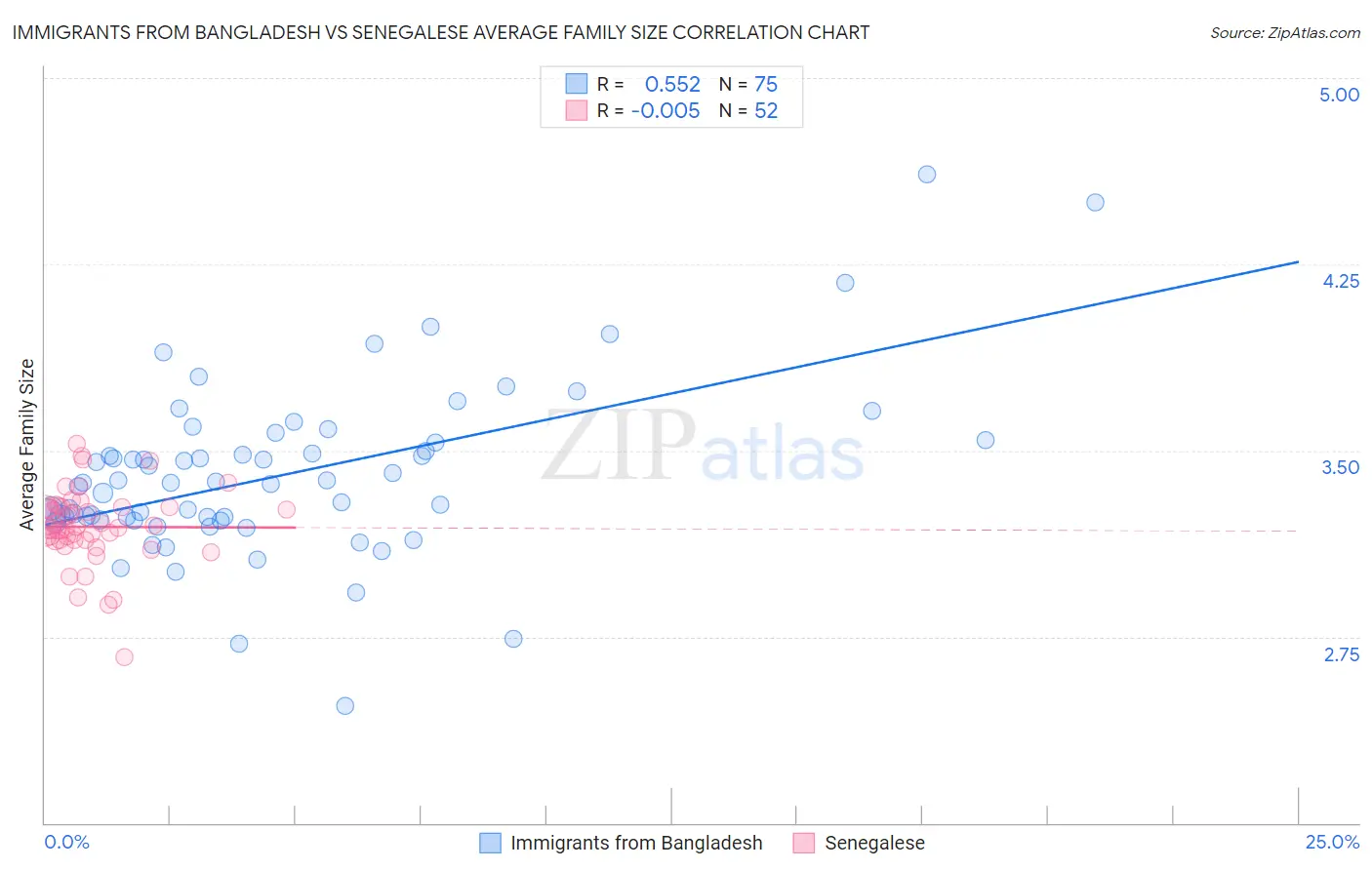 Immigrants from Bangladesh vs Senegalese Average Family Size