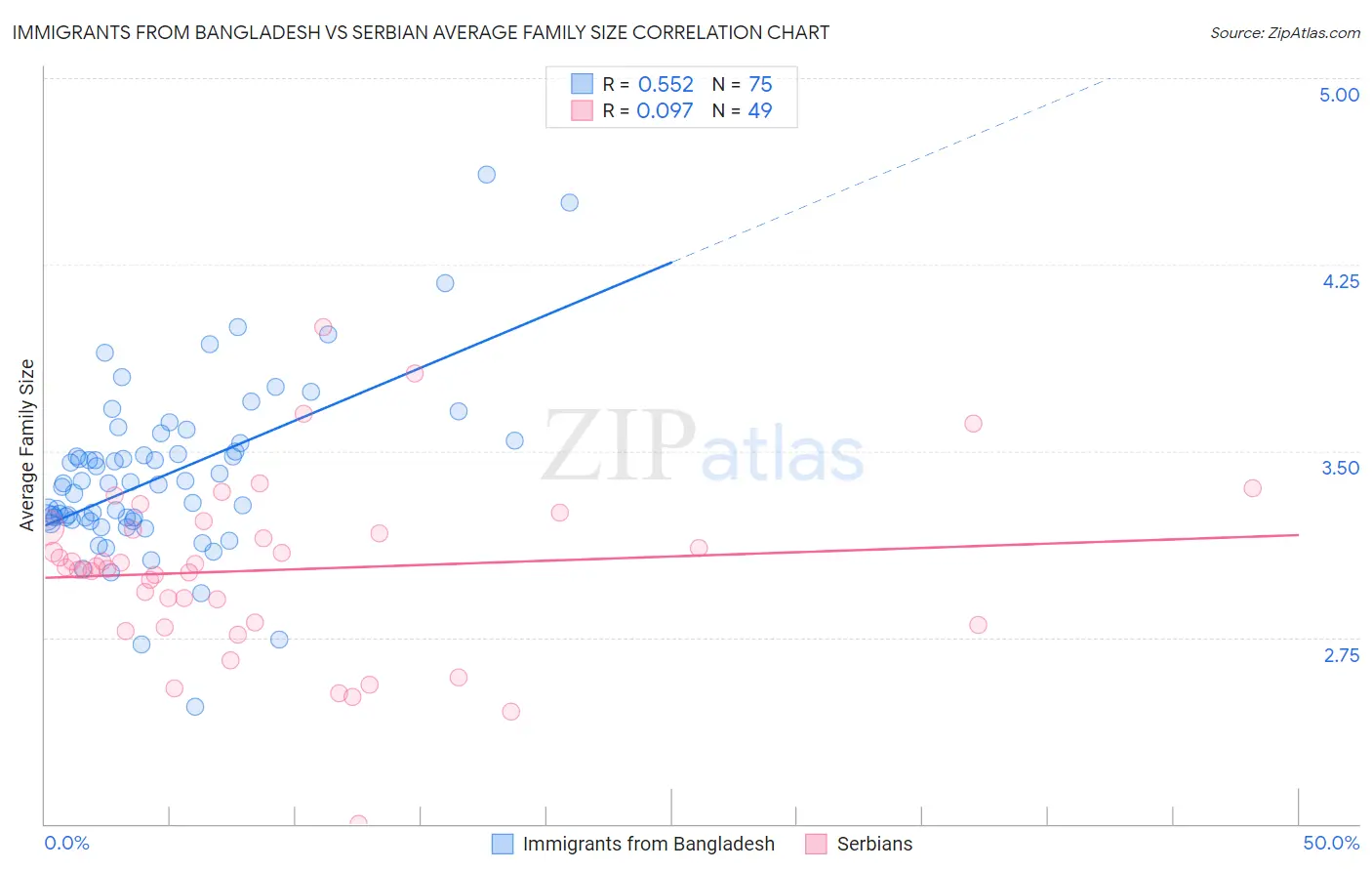 Immigrants from Bangladesh vs Serbian Average Family Size