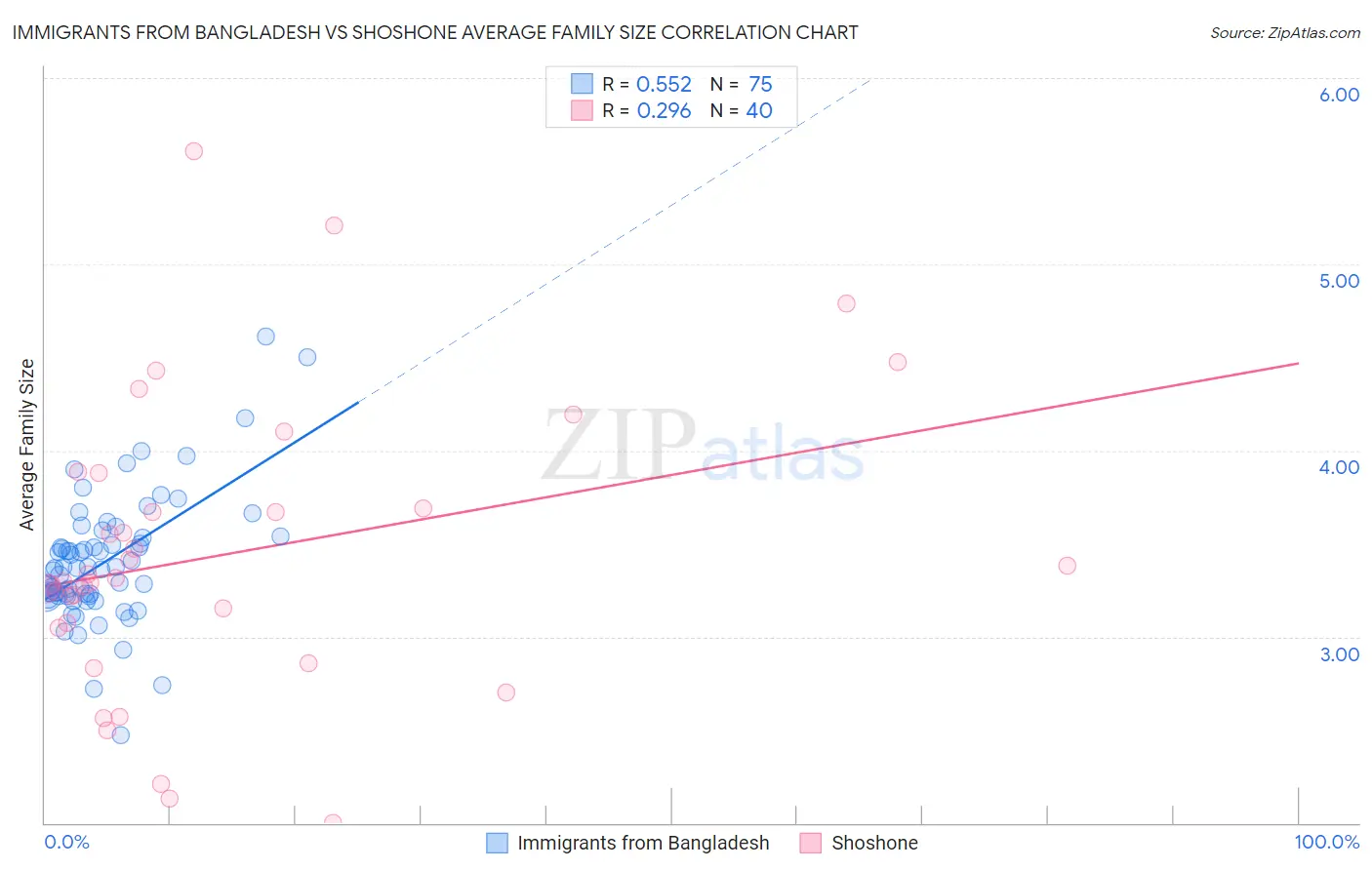 Immigrants from Bangladesh vs Shoshone Average Family Size