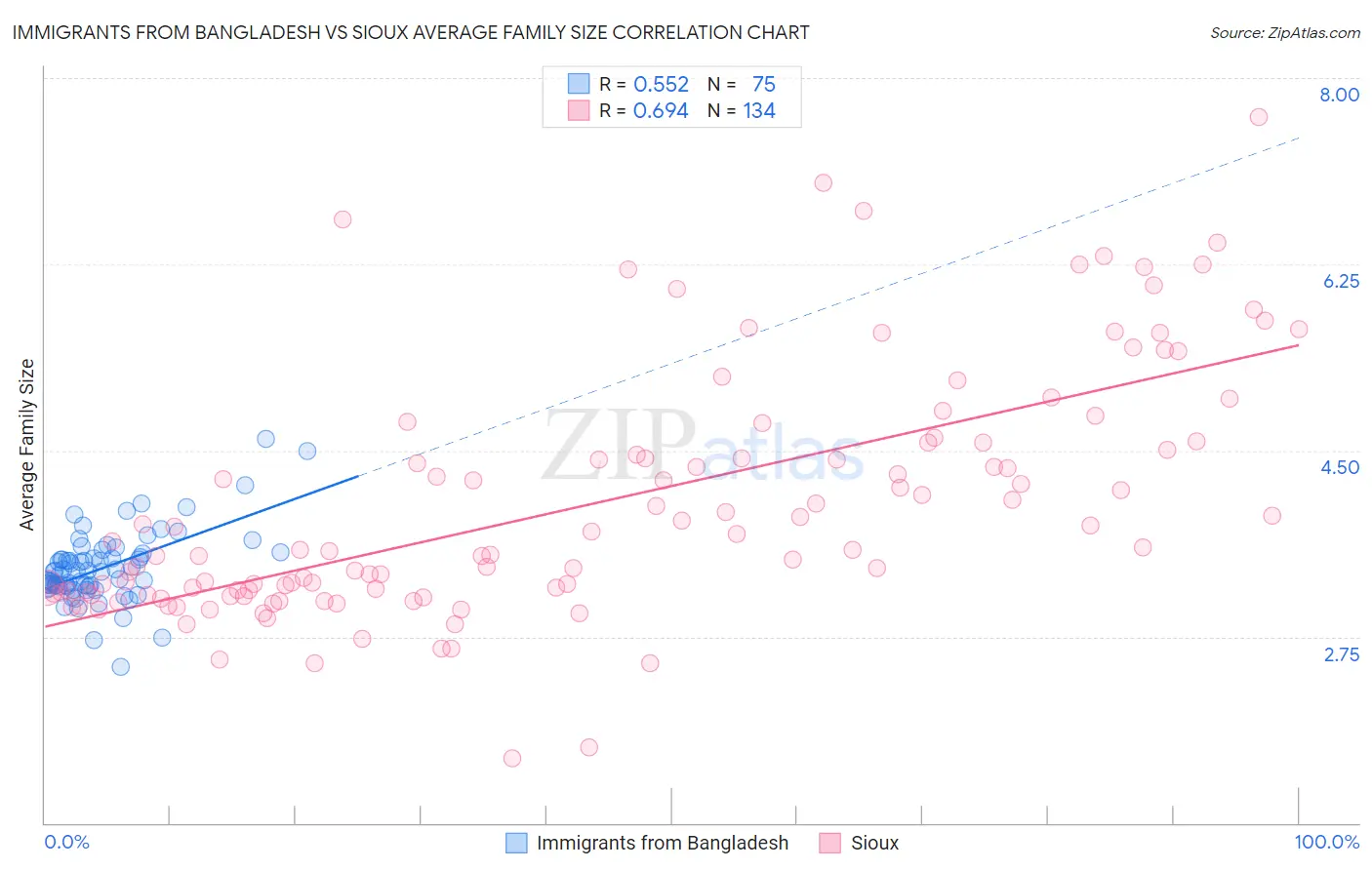 Immigrants from Bangladesh vs Sioux Average Family Size