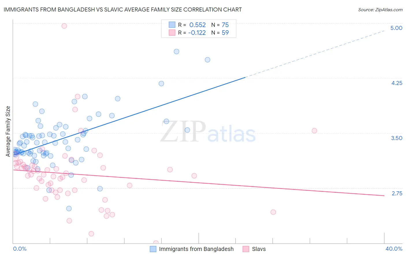Immigrants from Bangladesh vs Slavic Average Family Size