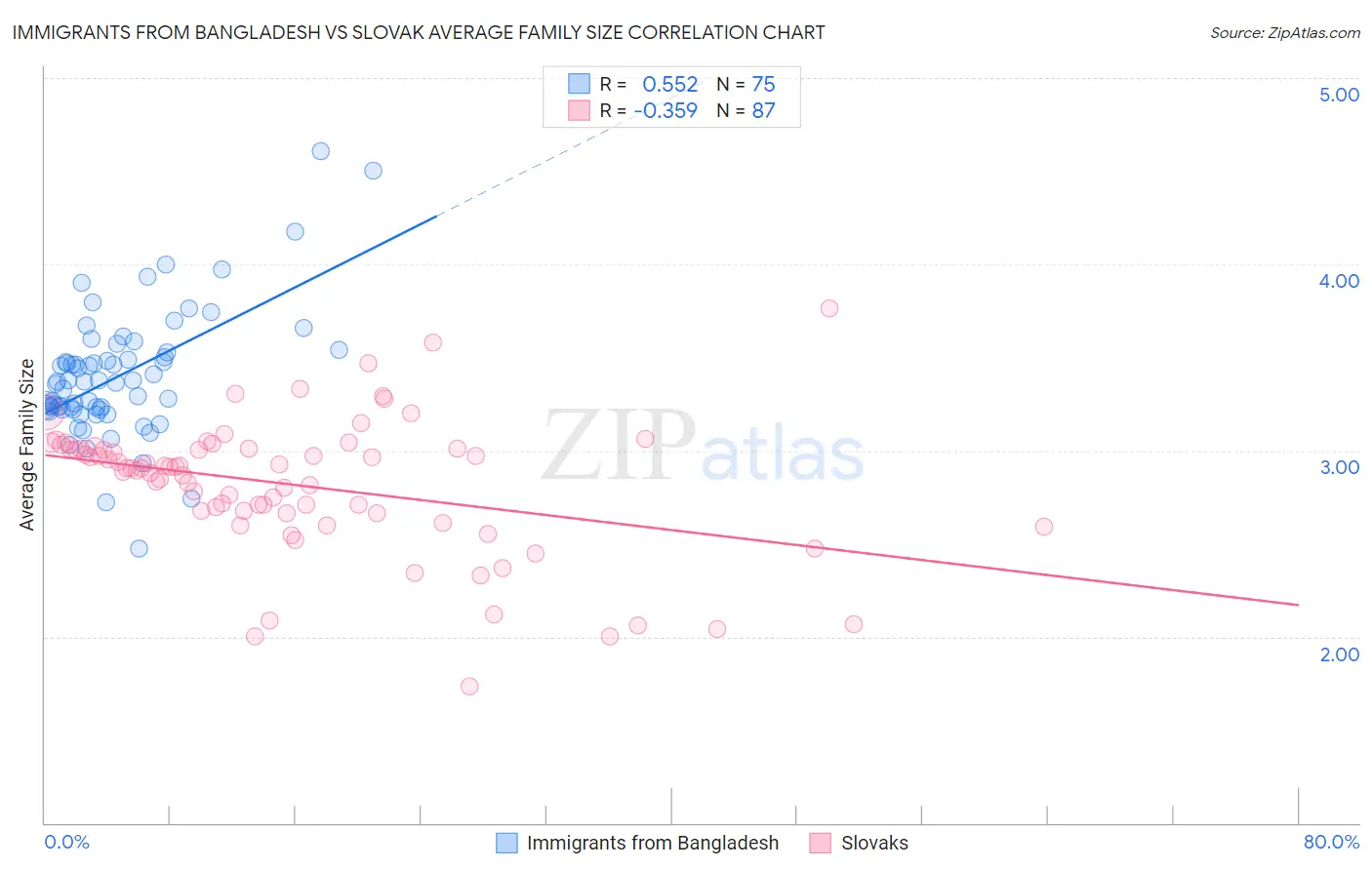 Immigrants from Bangladesh vs Slovak Average Family Size