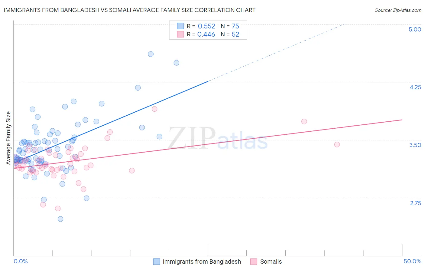 Immigrants from Bangladesh vs Somali Average Family Size