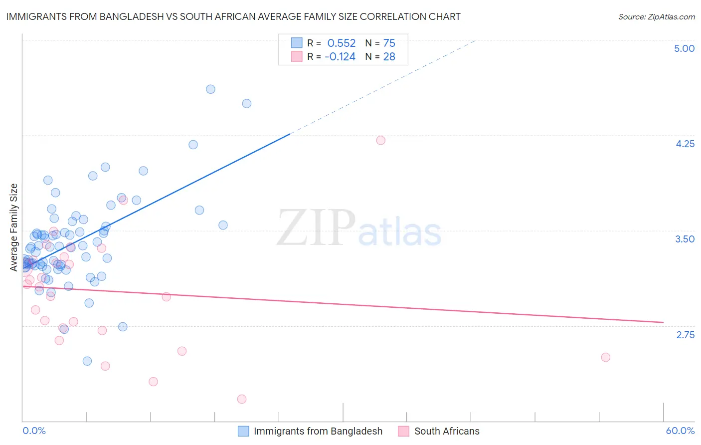 Immigrants from Bangladesh vs South African Average Family Size
