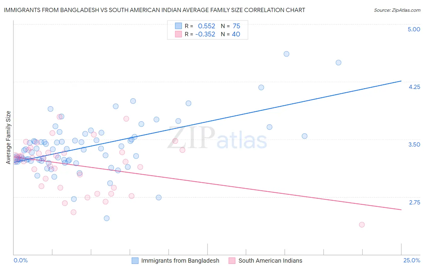 Immigrants from Bangladesh vs South American Indian Average Family Size