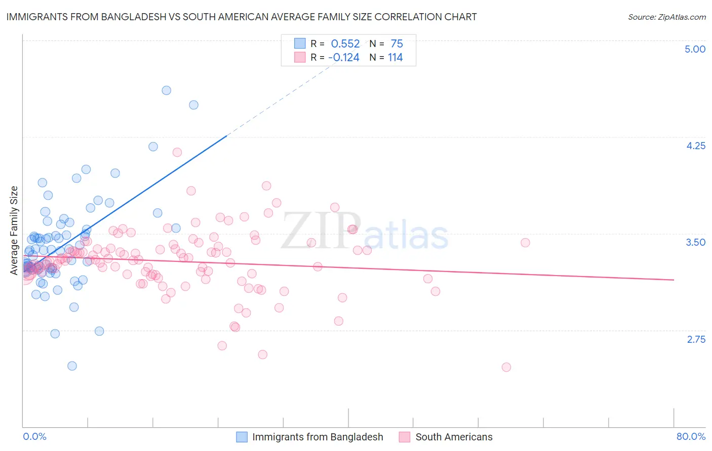 Immigrants from Bangladesh vs South American Average Family Size