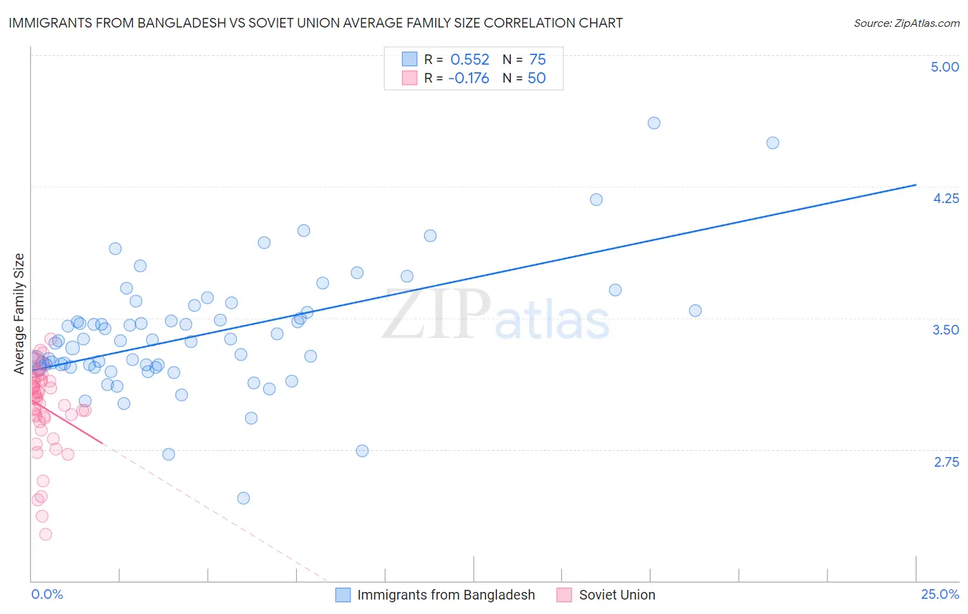 Immigrants from Bangladesh vs Soviet Union Average Family Size