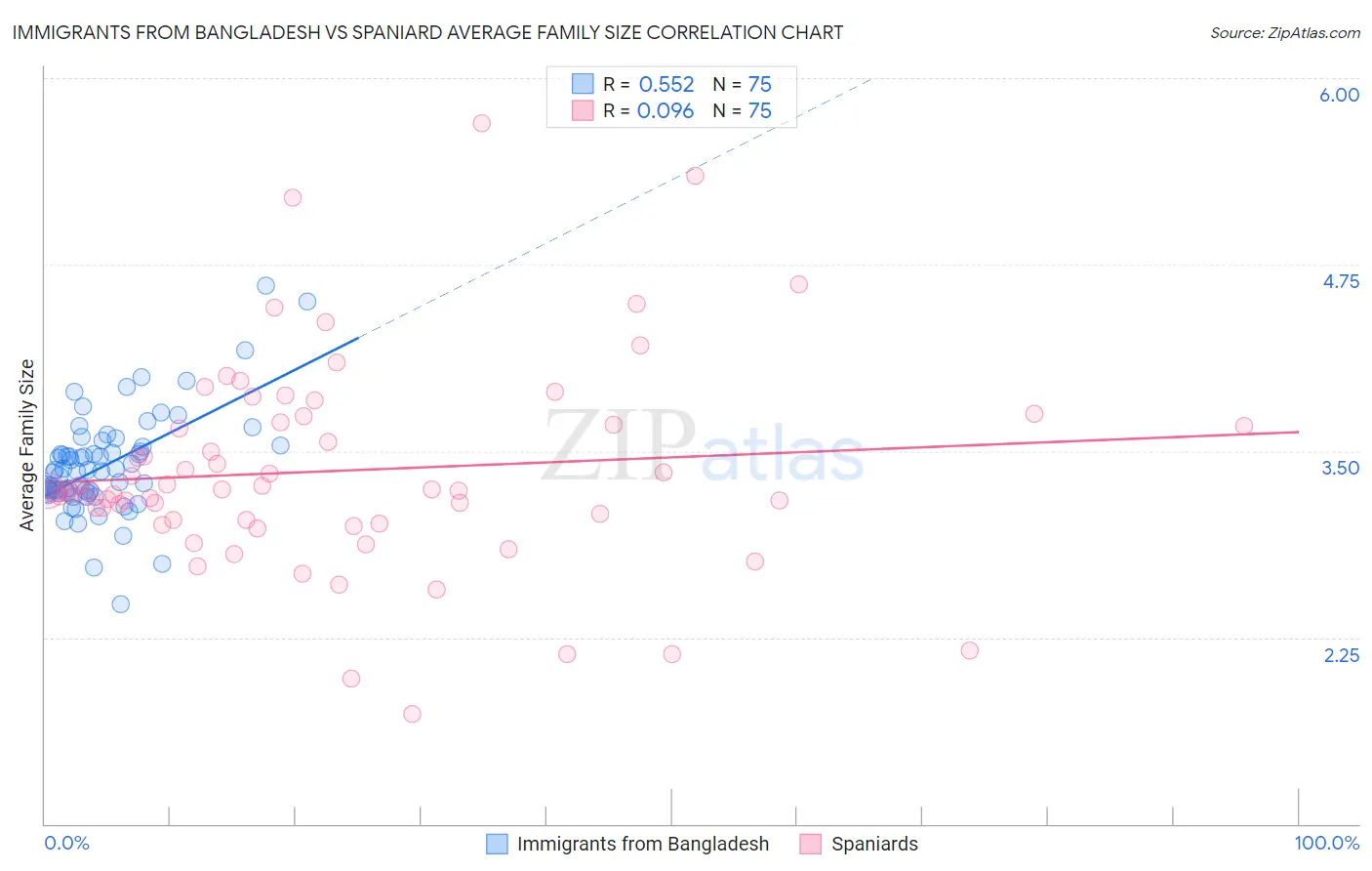 Immigrants from Bangladesh vs Spaniard Average Family Size