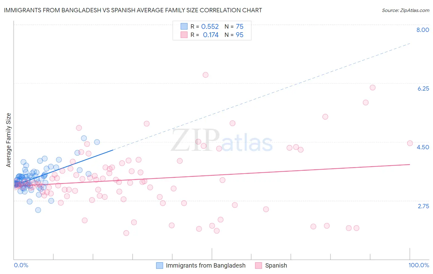 Immigrants from Bangladesh vs Spanish Average Family Size