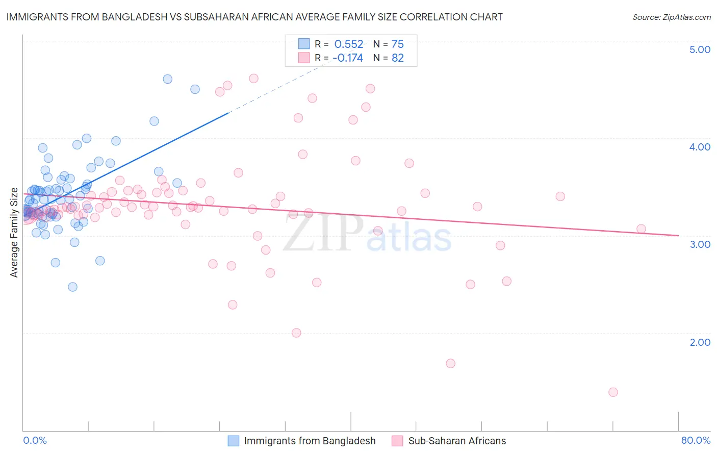 Immigrants from Bangladesh vs Subsaharan African Average Family Size