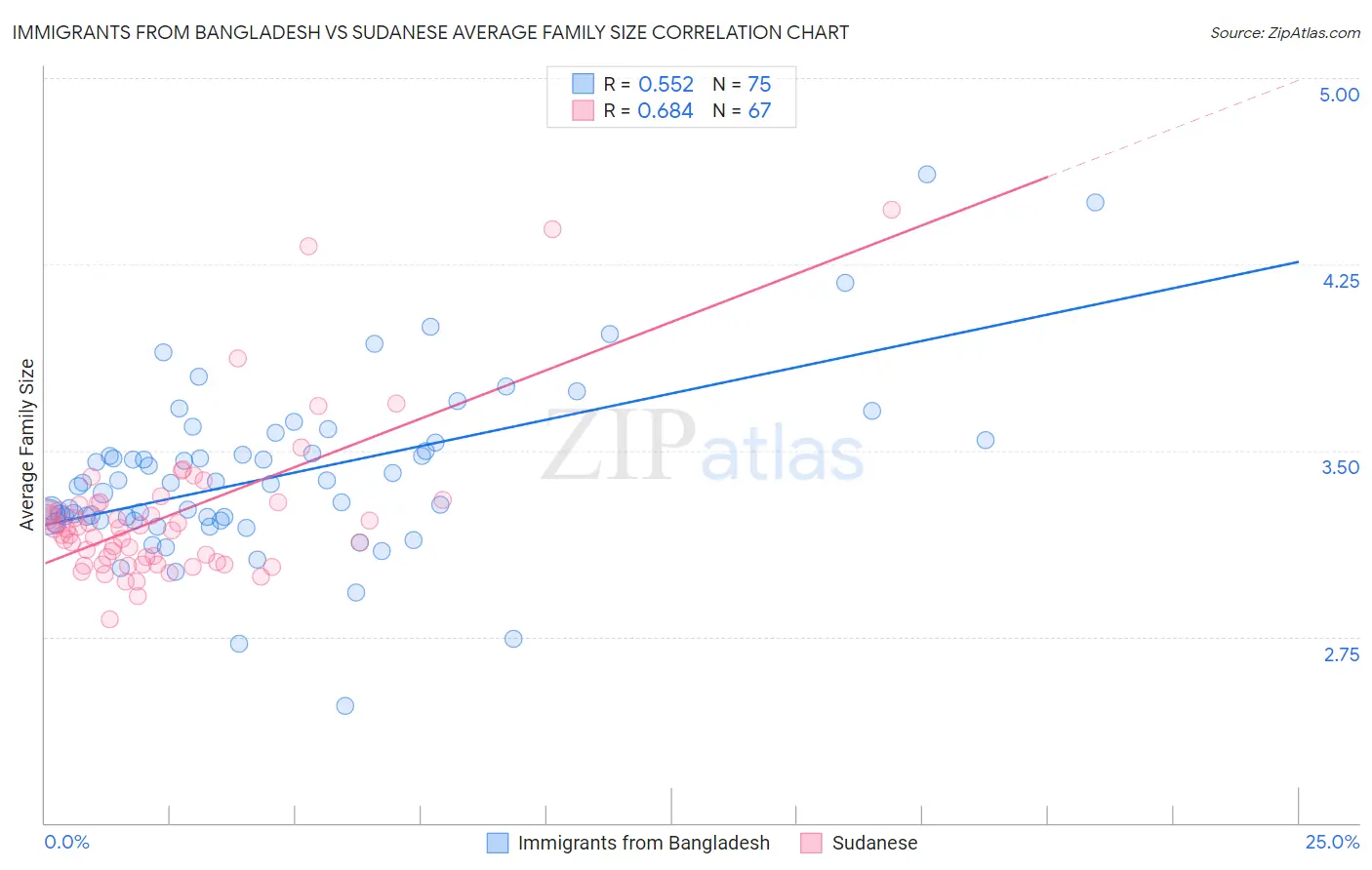Immigrants from Bangladesh vs Sudanese Average Family Size