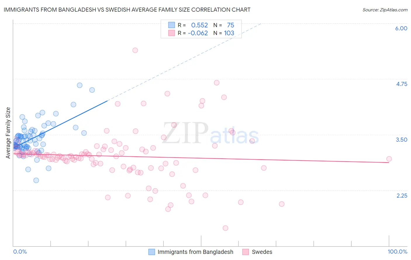 Immigrants from Bangladesh vs Swedish Average Family Size