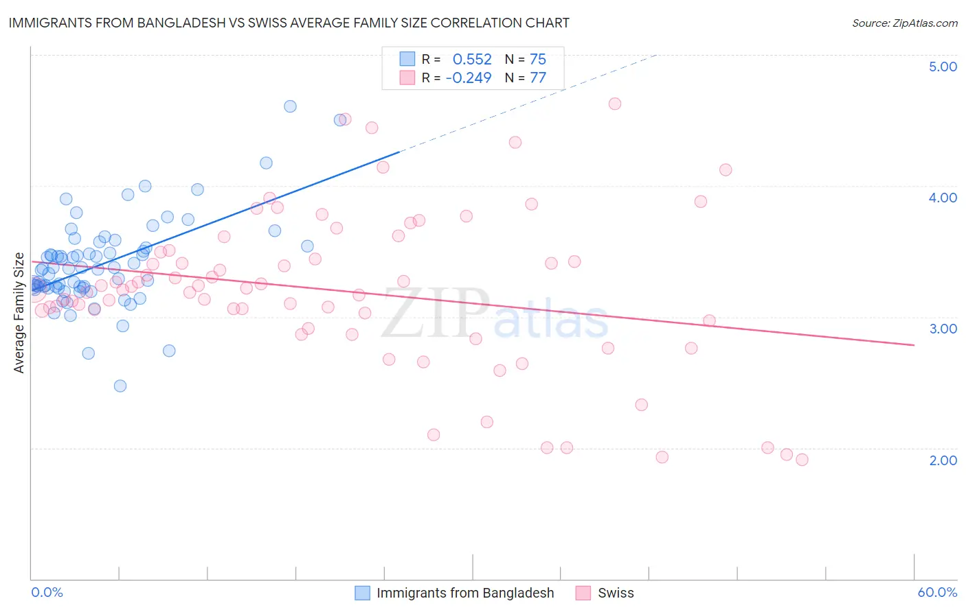 Immigrants from Bangladesh vs Swiss Average Family Size