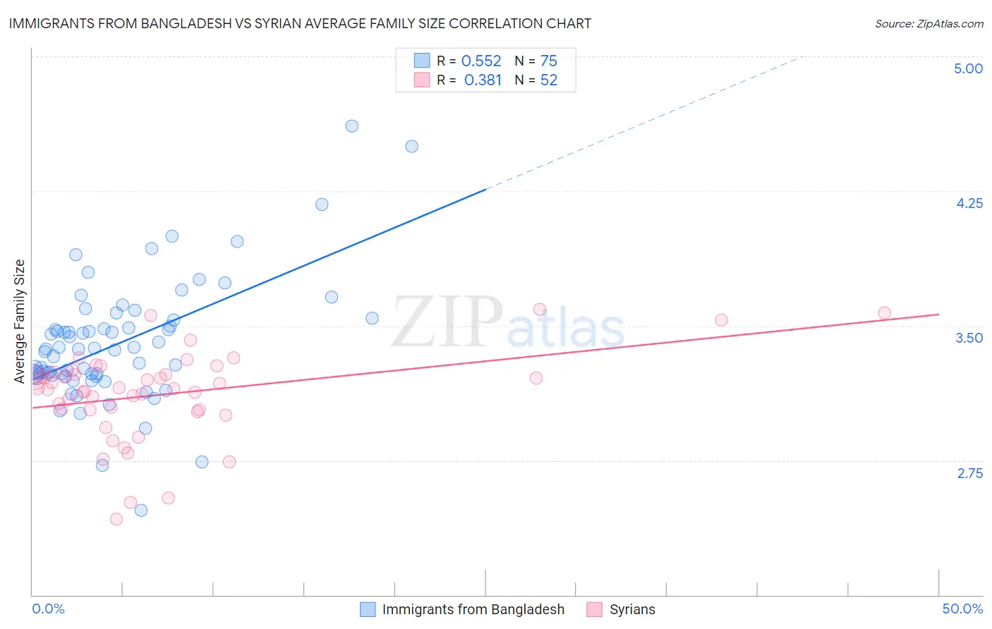 Immigrants from Bangladesh vs Syrian Average Family Size