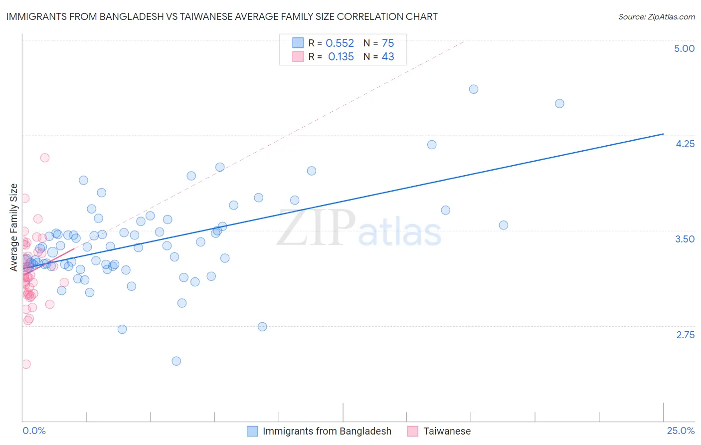Immigrants from Bangladesh vs Taiwanese Average Family Size