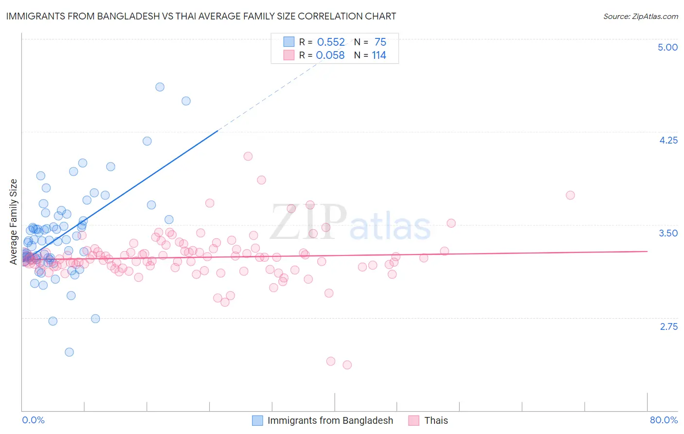 Immigrants from Bangladesh vs Thai Average Family Size