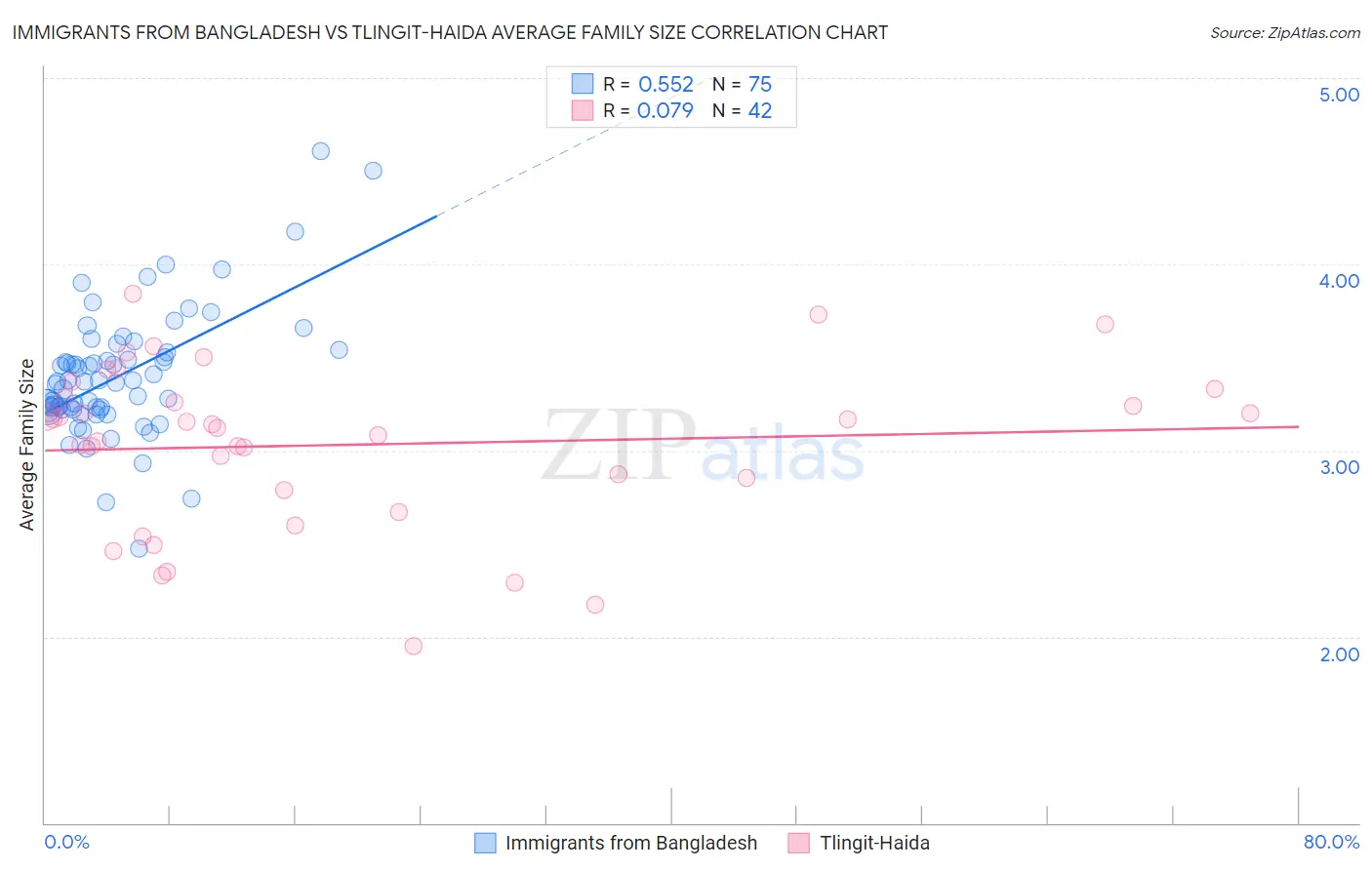 Immigrants from Bangladesh vs Tlingit-Haida Average Family Size