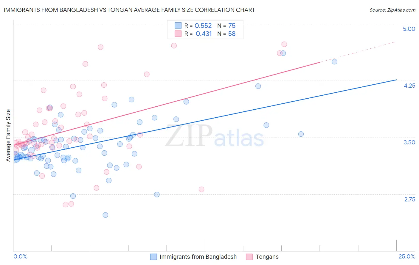 Immigrants from Bangladesh vs Tongan Average Family Size