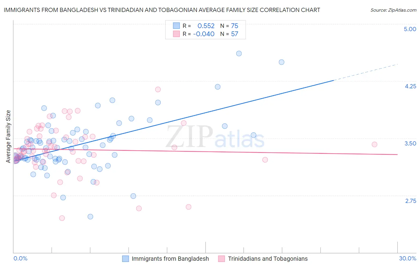 Immigrants from Bangladesh vs Trinidadian and Tobagonian Average Family Size