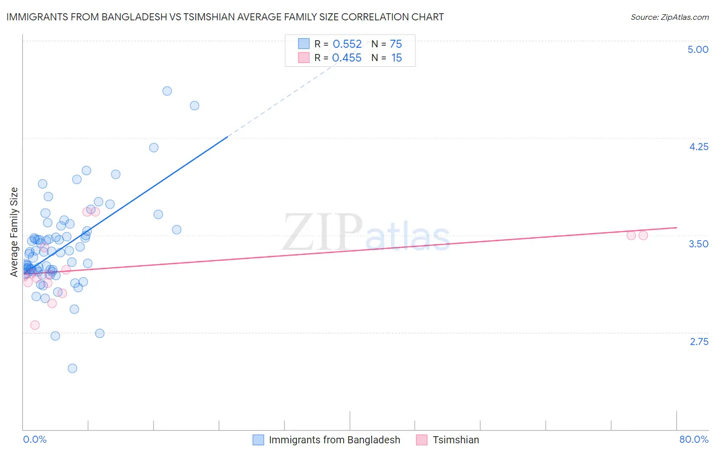 Immigrants from Bangladesh vs Tsimshian Average Family Size