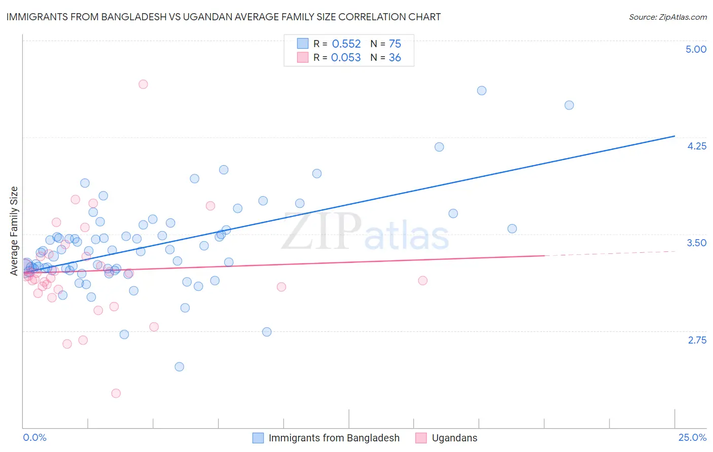 Immigrants from Bangladesh vs Ugandan Average Family Size