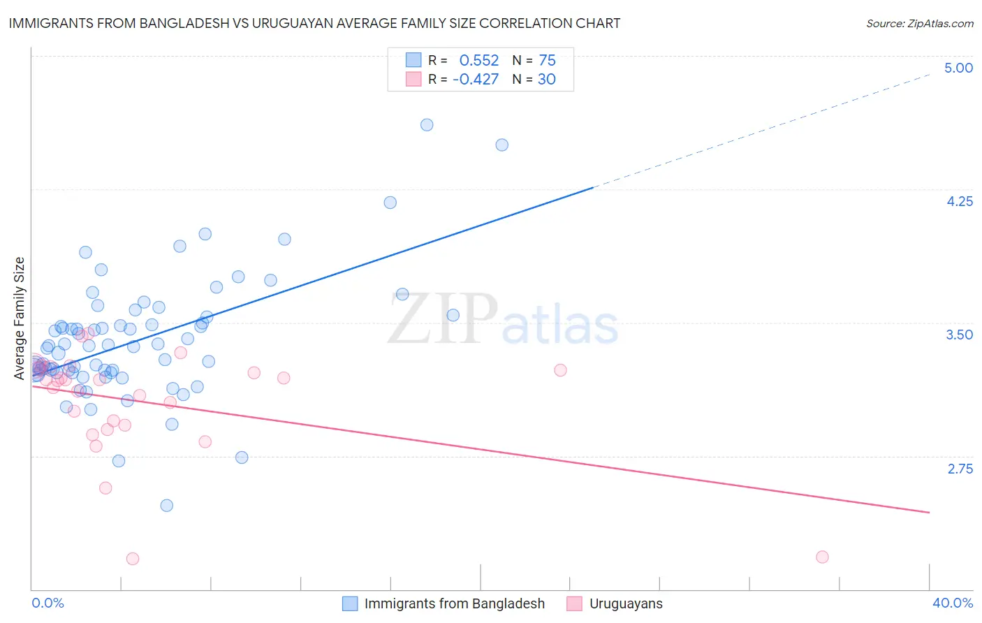 Immigrants from Bangladesh vs Uruguayan Average Family Size