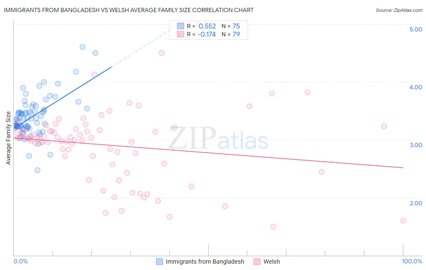 Immigrants from Bangladesh vs Welsh Average Family Size