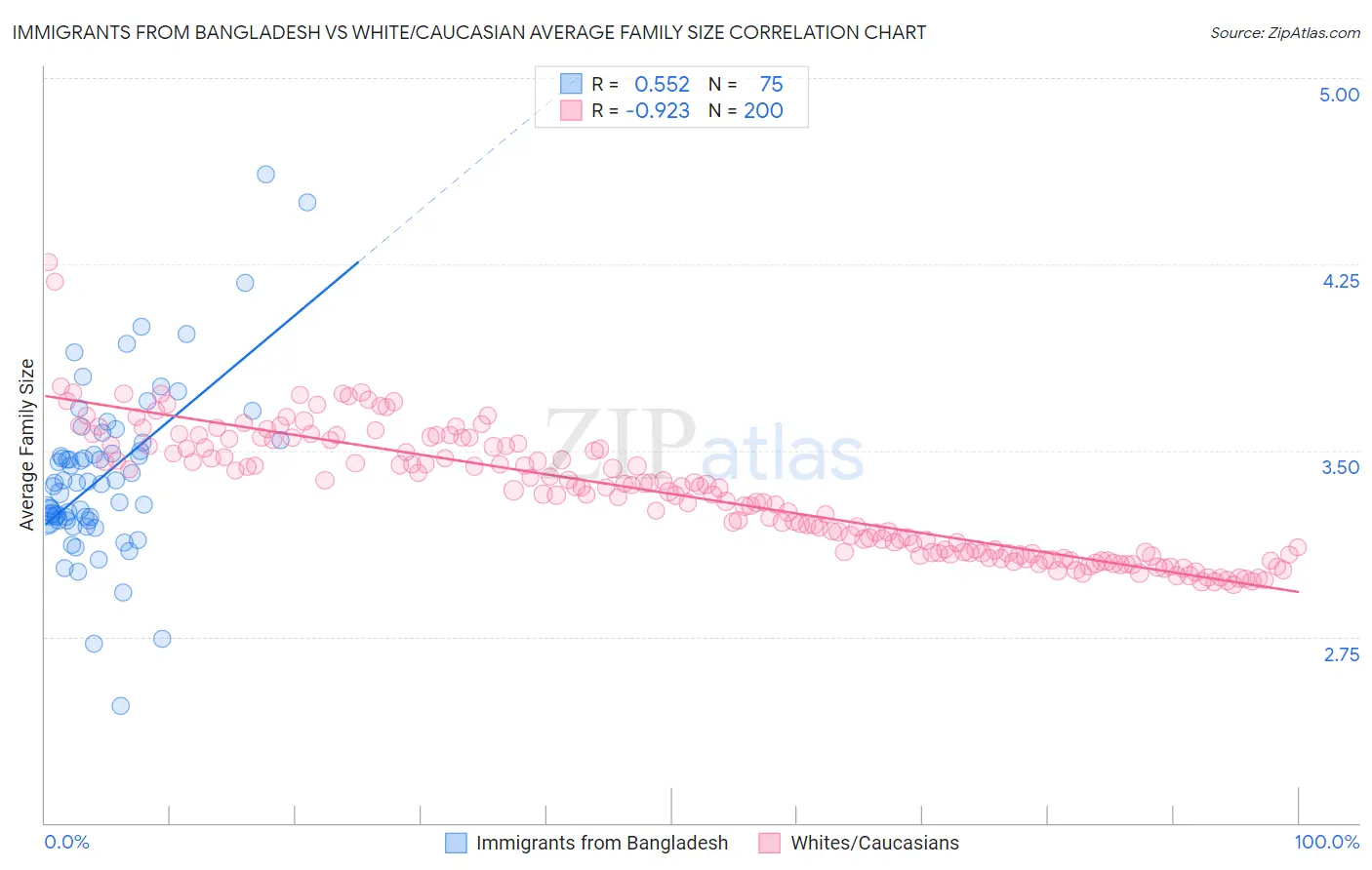 Immigrants from Bangladesh vs White/Caucasian Average Family Size