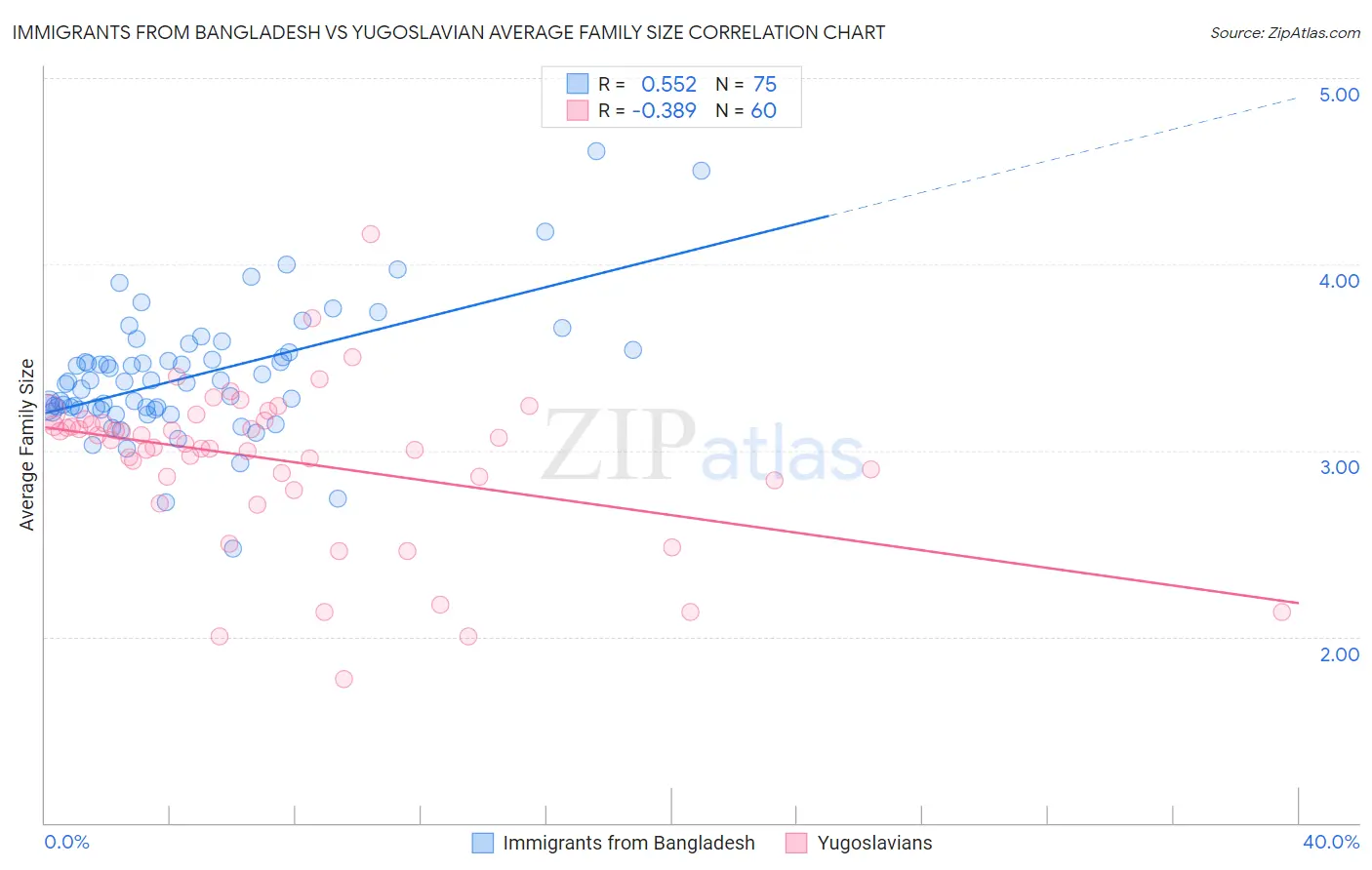 Immigrants from Bangladesh vs Yugoslavian Average Family Size