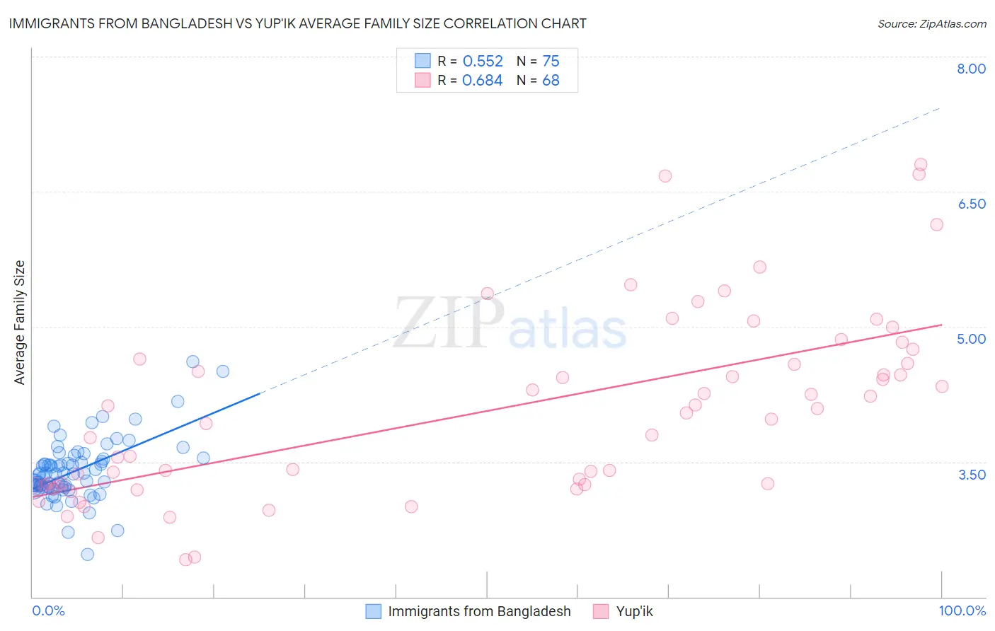 Immigrants from Bangladesh vs Yup'ik Average Family Size