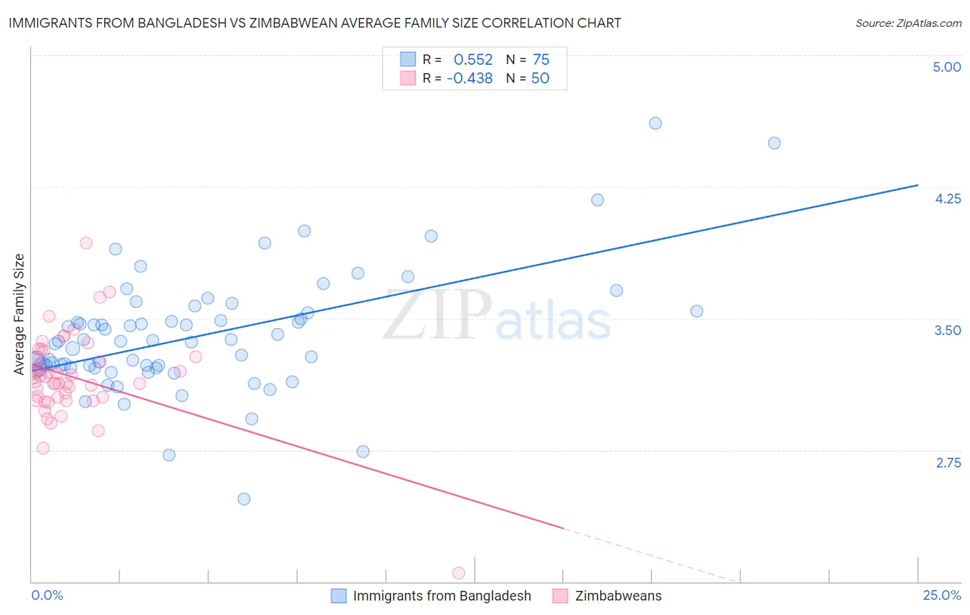 Immigrants from Bangladesh vs Zimbabwean Average Family Size