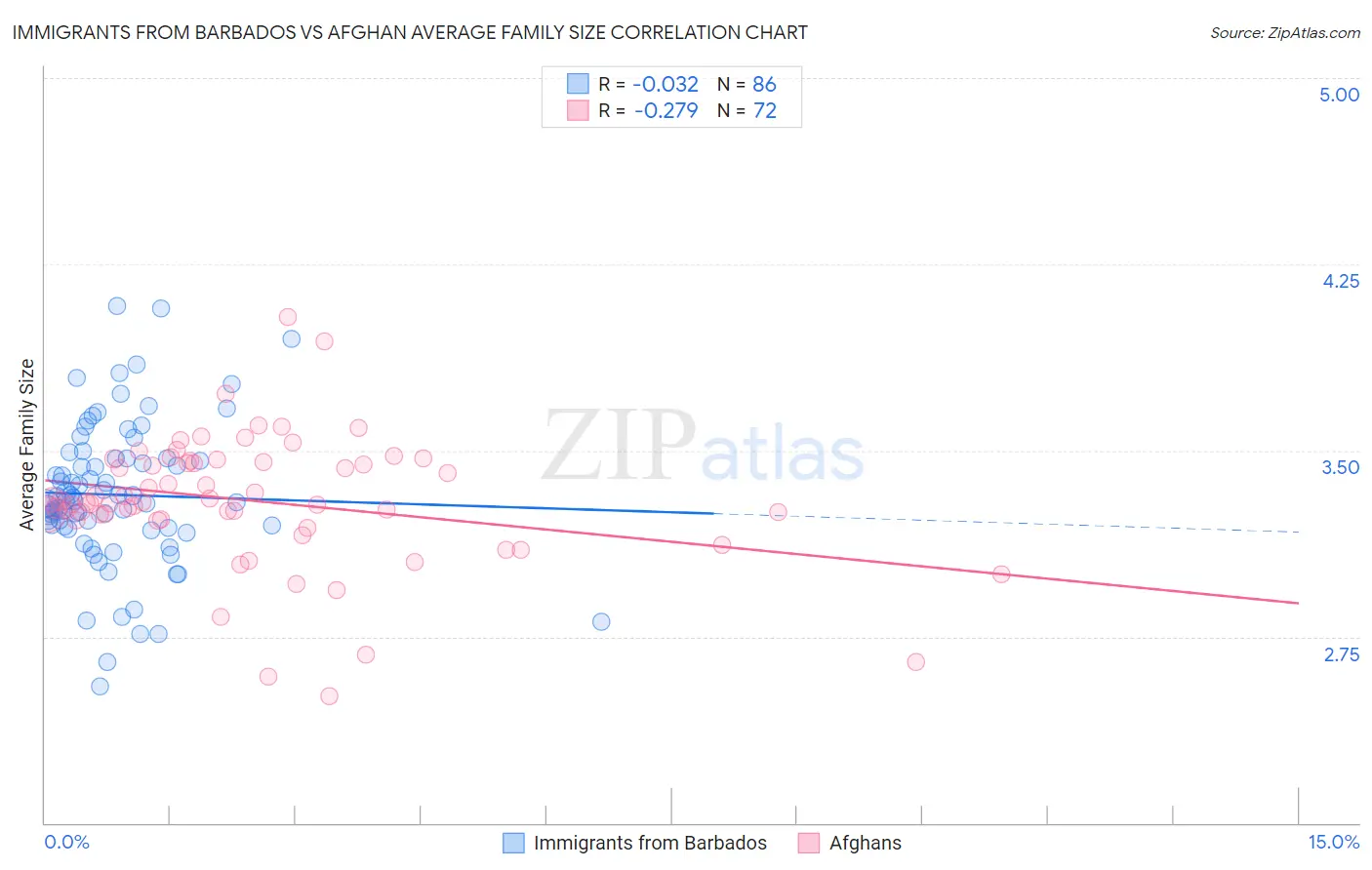 Immigrants from Barbados vs Afghan Average Family Size