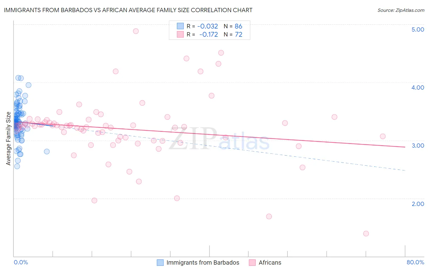 Immigrants from Barbados vs African Average Family Size
