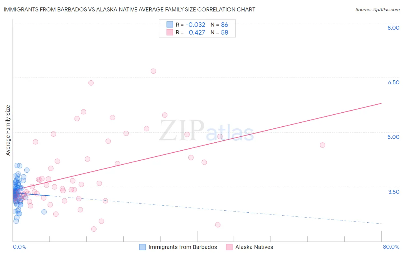 Immigrants from Barbados vs Alaska Native Average Family Size