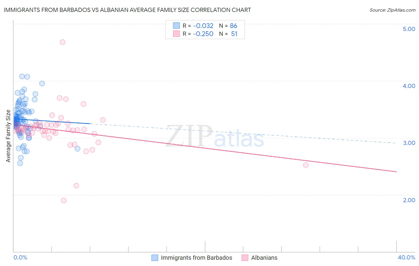 Immigrants from Barbados vs Albanian Average Family Size
