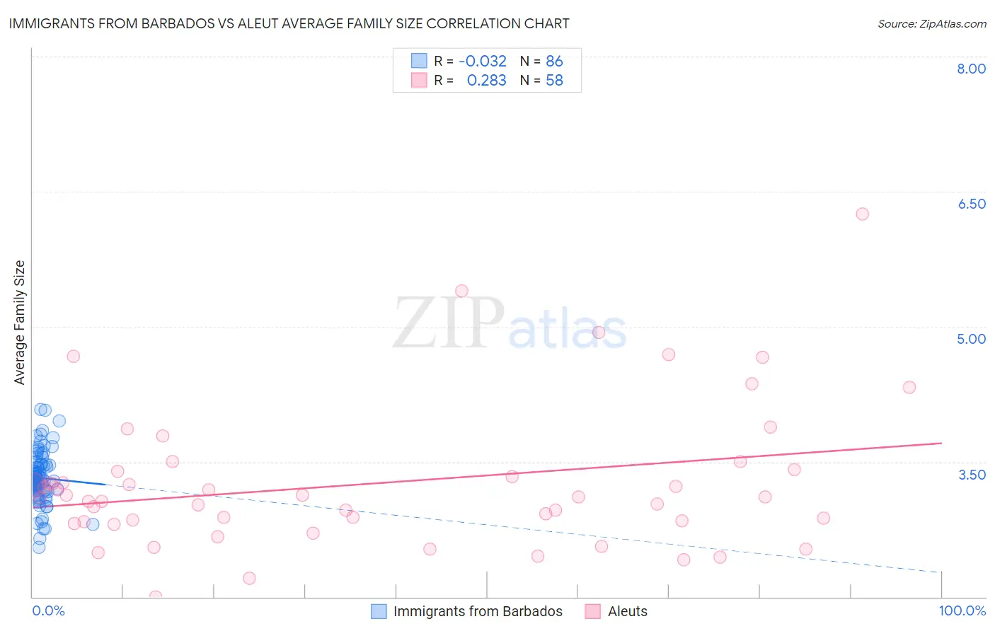 Immigrants from Barbados vs Aleut Average Family Size