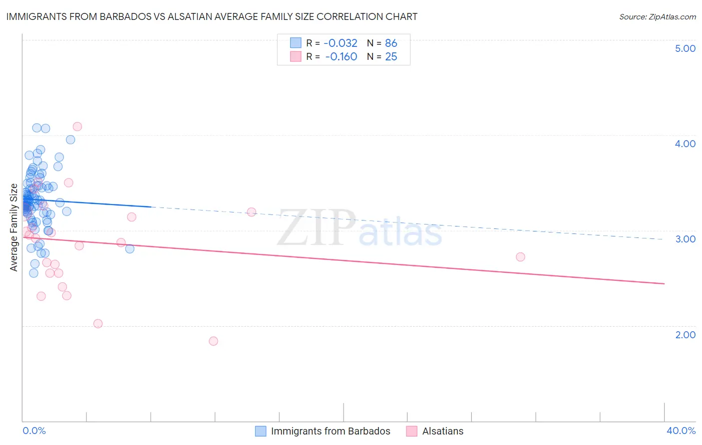 Immigrants from Barbados vs Alsatian Average Family Size